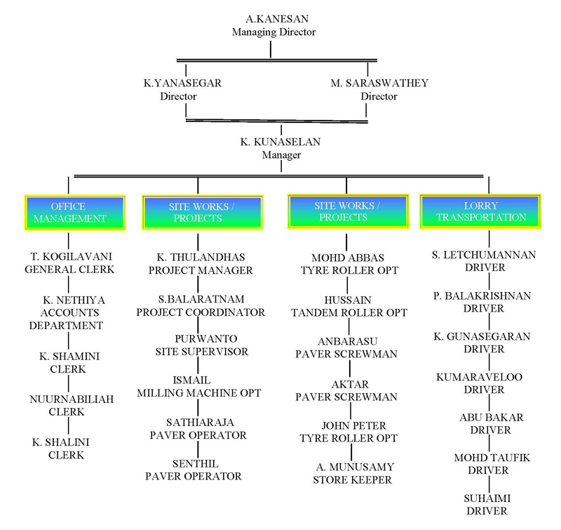 Organization Chart